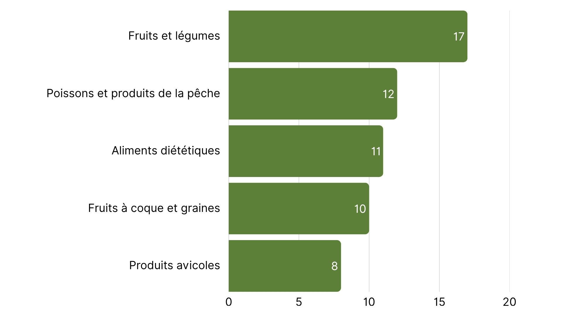Les 5 principales catégories de produits ayant enregistré le plus d’alertes RASFF.jpg